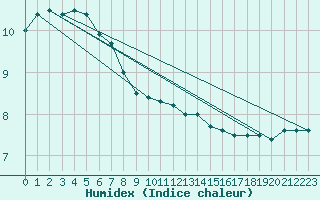 Courbe de l'humidex pour Cherbourg (50)