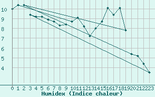 Courbe de l'humidex pour La Poblachuela (Esp)