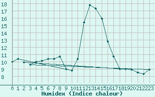 Courbe de l'humidex pour Vicosoprano