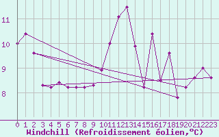 Courbe du refroidissement olien pour Cerisiers (89)