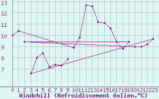 Courbe du refroidissement olien pour Nevers (58)
