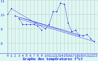 Courbe de tempratures pour Orschwiller (67)