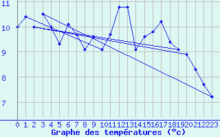 Courbe de tempratures pour Marignane (13)