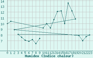 Courbe de l'humidex pour Petiville (76)