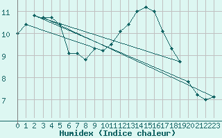 Courbe de l'humidex pour Lagny-sur-Marne (77)