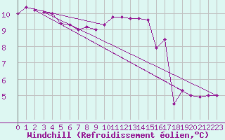 Courbe du refroidissement olien pour Chailles (41)