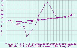 Courbe du refroidissement olien pour Martign-Briand (49)