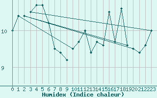 Courbe de l'humidex pour Machichaco Faro