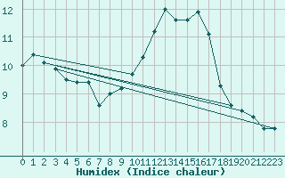 Courbe de l'humidex pour Saint-Laurent Nouan (41)