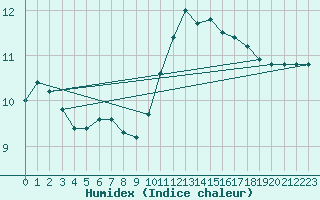 Courbe de l'humidex pour Perpignan (66)