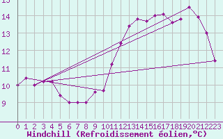 Courbe du refroidissement olien pour Clermont-Ferrand (63)
