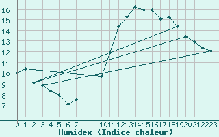 Courbe de l'humidex pour Villarzel (Sw)