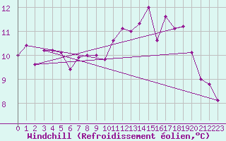 Courbe du refroidissement olien pour Dijon / Longvic (21)