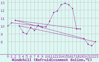 Courbe du refroidissement olien pour Trappes (78)