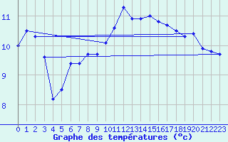 Courbe de tempratures pour Brest (29)