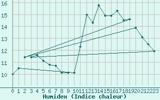 Courbe de l'humidex pour Calais / Marck (62)