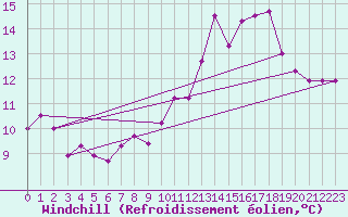 Courbe du refroidissement olien pour Bonnecombe - Les Salces (48)