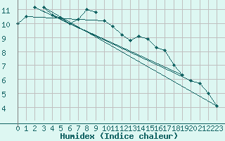 Courbe de l'humidex pour Mont-Saint-Vincent (71)