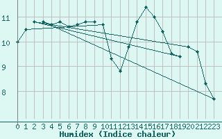 Courbe de l'humidex pour Saint-Cyprien (66)