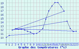 Courbe de tempratures pour Brest (29)