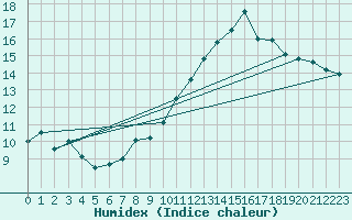 Courbe de l'humidex pour Ploudalmezeau (29)