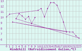 Courbe du refroidissement olien pour Pomrols (34)