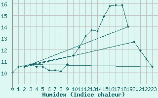 Courbe de l'humidex pour Potes / Torre del Infantado (Esp)