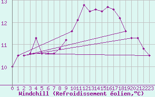 Courbe du refroidissement olien pour Angers-Beaucouz (49)