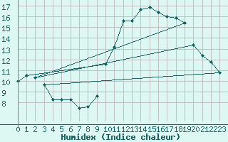 Courbe de l'humidex pour Grardmer (88)