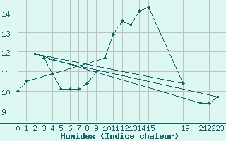 Courbe de l'humidex pour Beitem (Be)