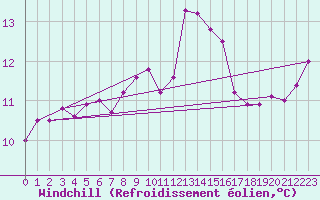 Courbe du refroidissement olien pour Redesdale