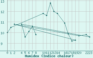 Courbe de l'humidex pour Castro Urdiales