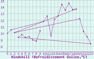 Courbe du refroidissement olien pour Poitiers (86)