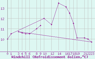 Courbe du refroidissement olien pour Marquise (62)