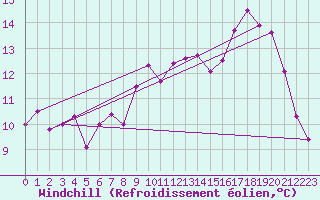 Courbe du refroidissement olien pour Naimakka