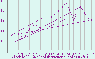 Courbe du refroidissement olien pour Chivres (Be)