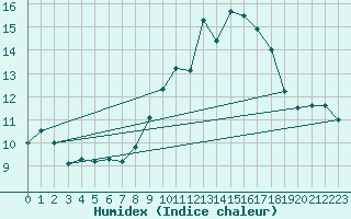 Courbe de l'humidex pour Blac (69)