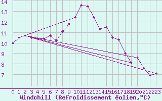 Courbe du refroidissement olien pour Glarus