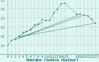 Courbe de l'humidex pour Grandfresnoy (60)