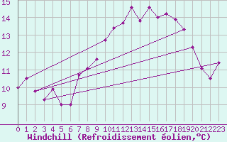 Courbe du refroidissement olien pour Glenanne