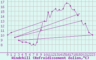 Courbe du refroidissement olien pour Northolt