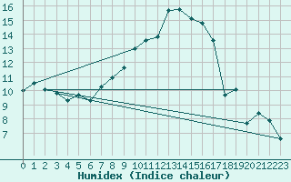 Courbe de l'humidex pour Kyritz