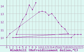 Courbe du refroidissement olien pour Vilsandi