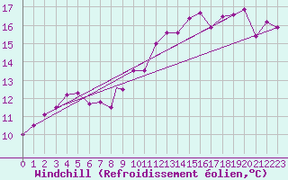 Courbe du refroidissement olien pour Boscombe Down