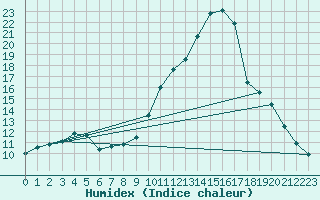 Courbe de l'humidex pour Dijon / Longvic (21)