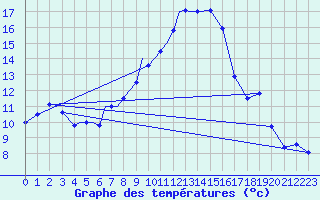 Courbe de tempratures pour Diepholz