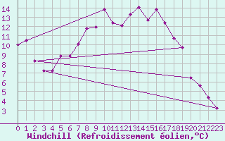 Courbe du refroidissement olien pour Evolene / Villa