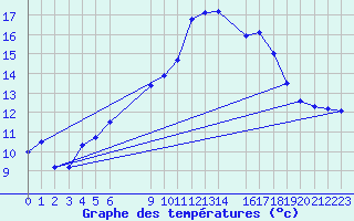 Courbe de tempratures pour Courcelles (Be)