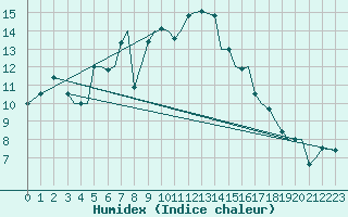 Courbe de l'humidex pour Bodo Vi