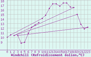 Courbe du refroidissement olien pour Keswick